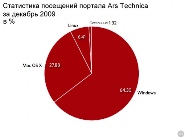 Статистика посещений портала Ars Technica