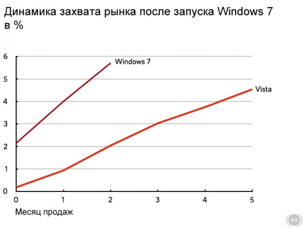 Динамика проста продаж Windows Vista и Windows 7