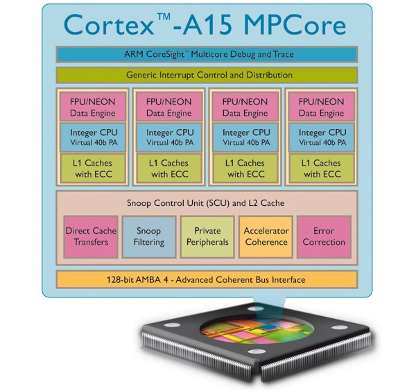ARM Eagle   Cortex-A15    2,5 