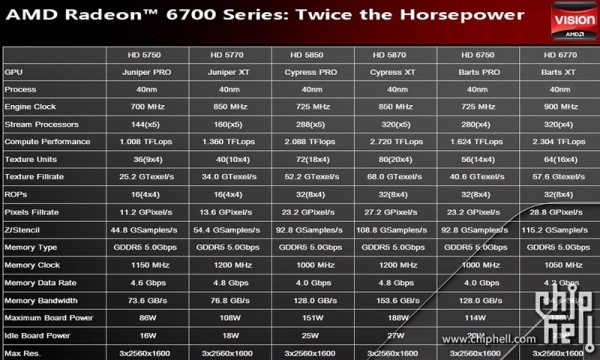 AMD, Radeon HD 6000