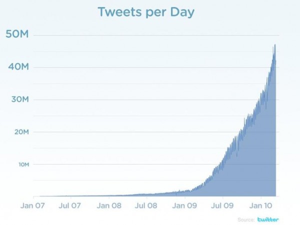В Twitter шлют 50 млн сообщений ежедневно