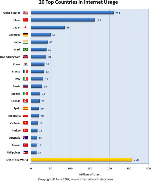 Пользователи интернета в разных странах 
