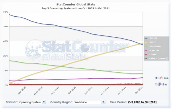 Microsoft, Windows XP, Windows Vista, Windows 7, OS X, Linux, ,  